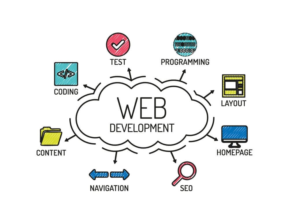 Website Design & Development Company in Paris - Why Is Website Design & Development Importance ?